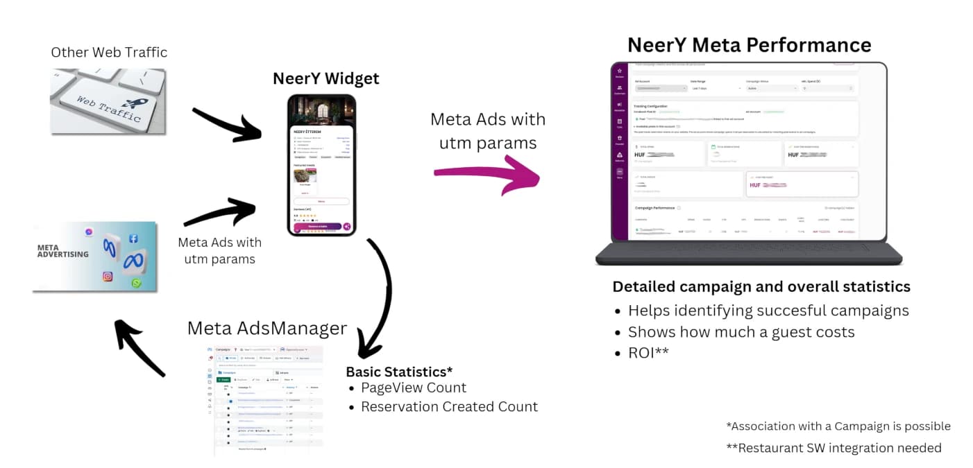 Meta integration